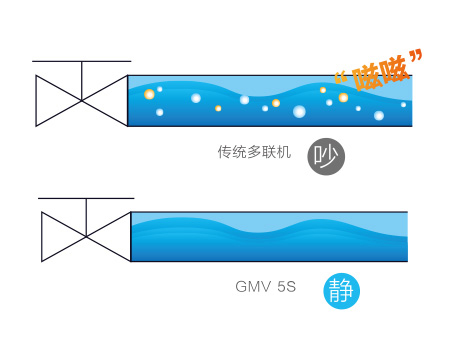 格力GMV5S全直流变频多联机组(图6)